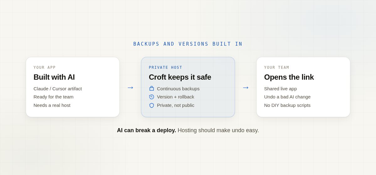 Diagram: AI-built app goes to a private Croft host with continuous backups and version rollback, then the team opens the link.
