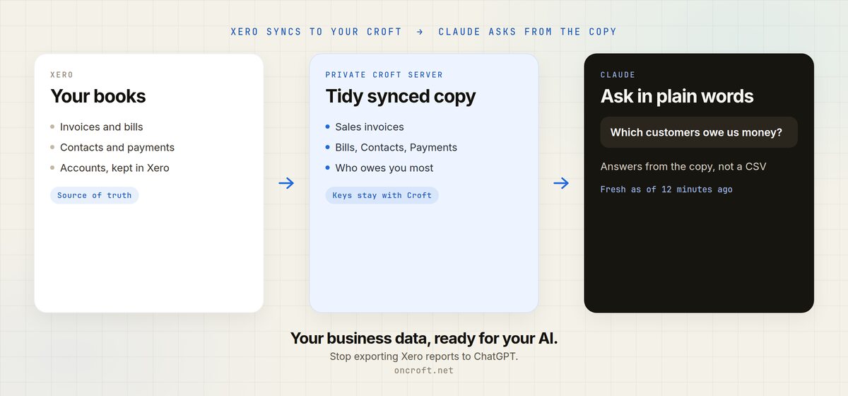 Diagram: Xero invoices, bills, contacts and payments sync to a private Croft server, then Claude asks which customers owe us money, with a fresh-as-of note.