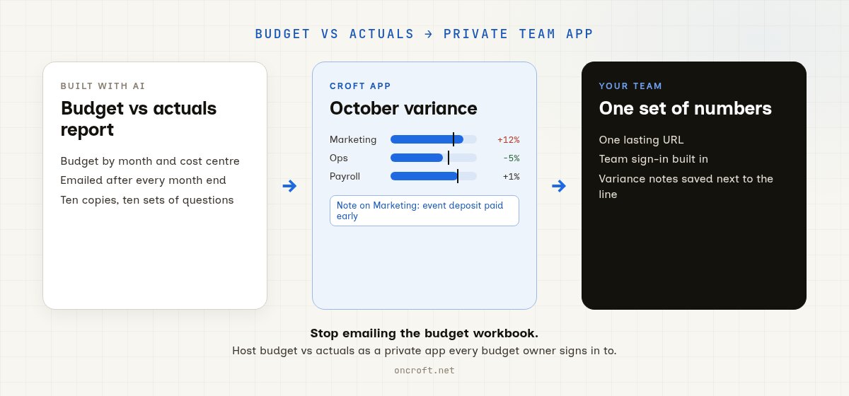 Diagram: a budget vs actuals report built with AI goes to a Croft private app, then budget owners see the same variance numbers in one shared app.