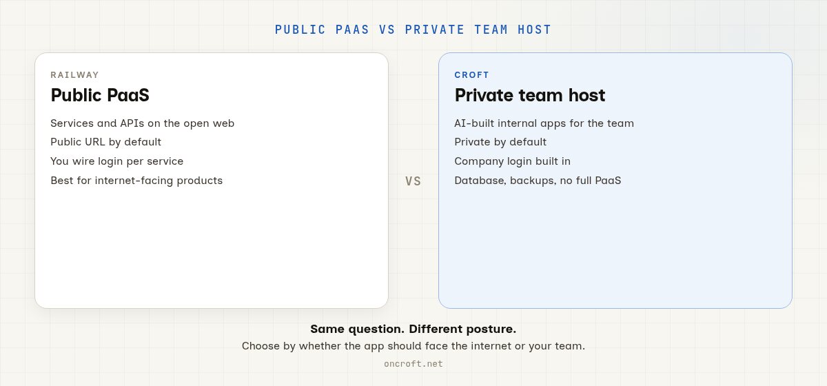 Diagram contrasting Railway as a public PaaS for internet-facing services with Croft as a private team host for AI-built internal apps.
