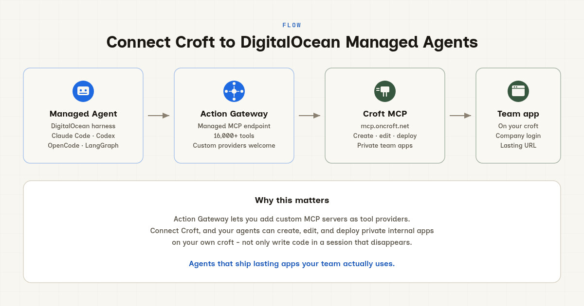 Diagram: DigitalOcean Managed Agent connects through Action Gateway to Croft MCP, which creates a private team app on your croft.