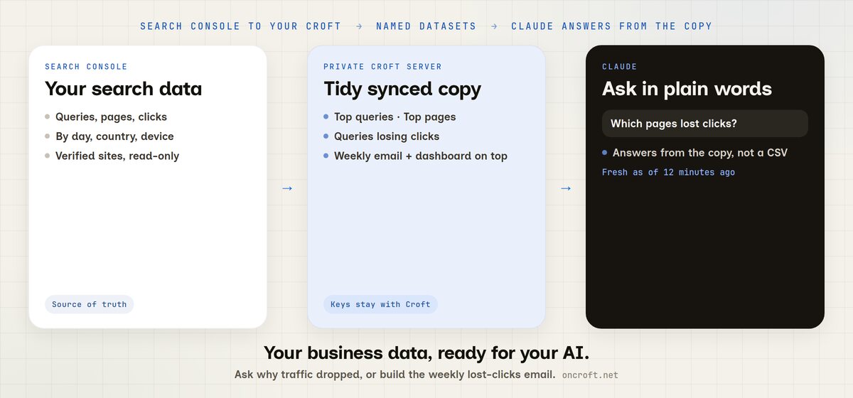 Diagram: Google Search Console search data syncs to named datasets on a private Croft server, then Claude answers which pages lost clicks, with a fresh-as-of note.