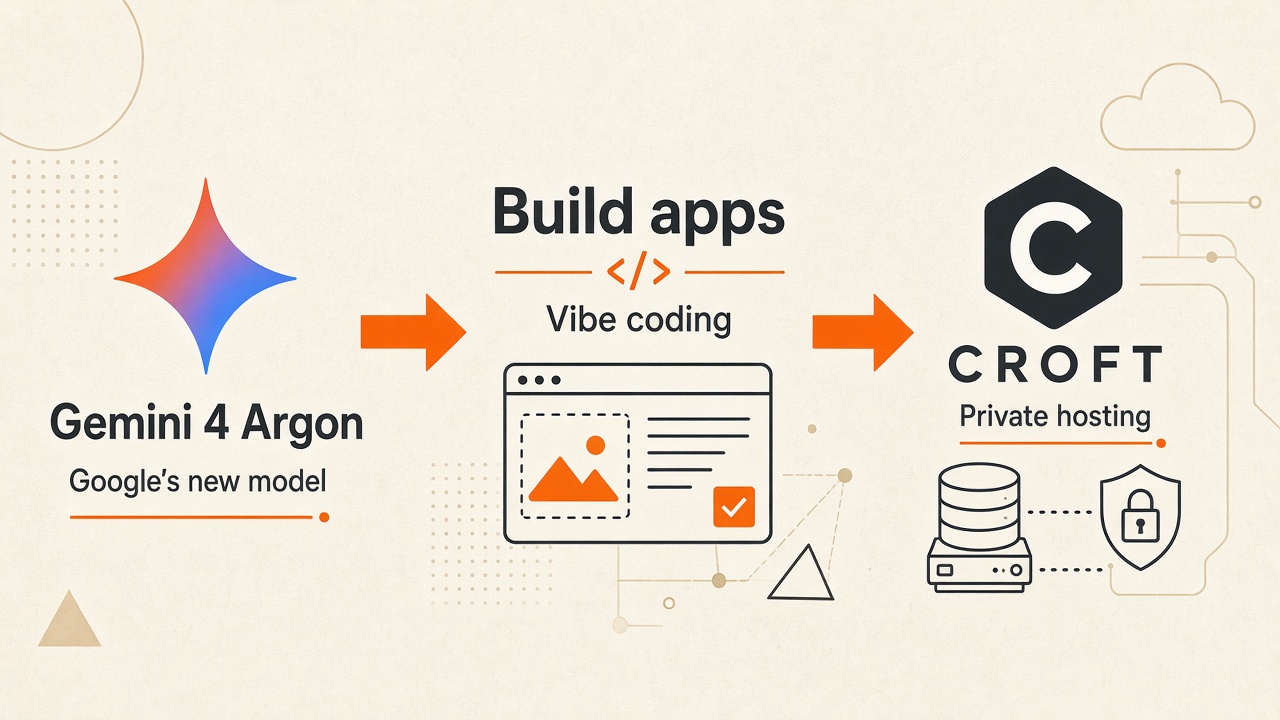 Diagram showing Gemini 4 Argon positioned among AI models for vibe coding, with Croft hosting as the destination after building apps with any model.