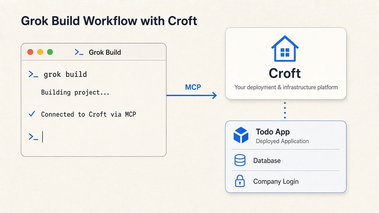 Diagram: Grok Build terminal connected to Croft MCP, building and deploying a private todo app with database and company login.