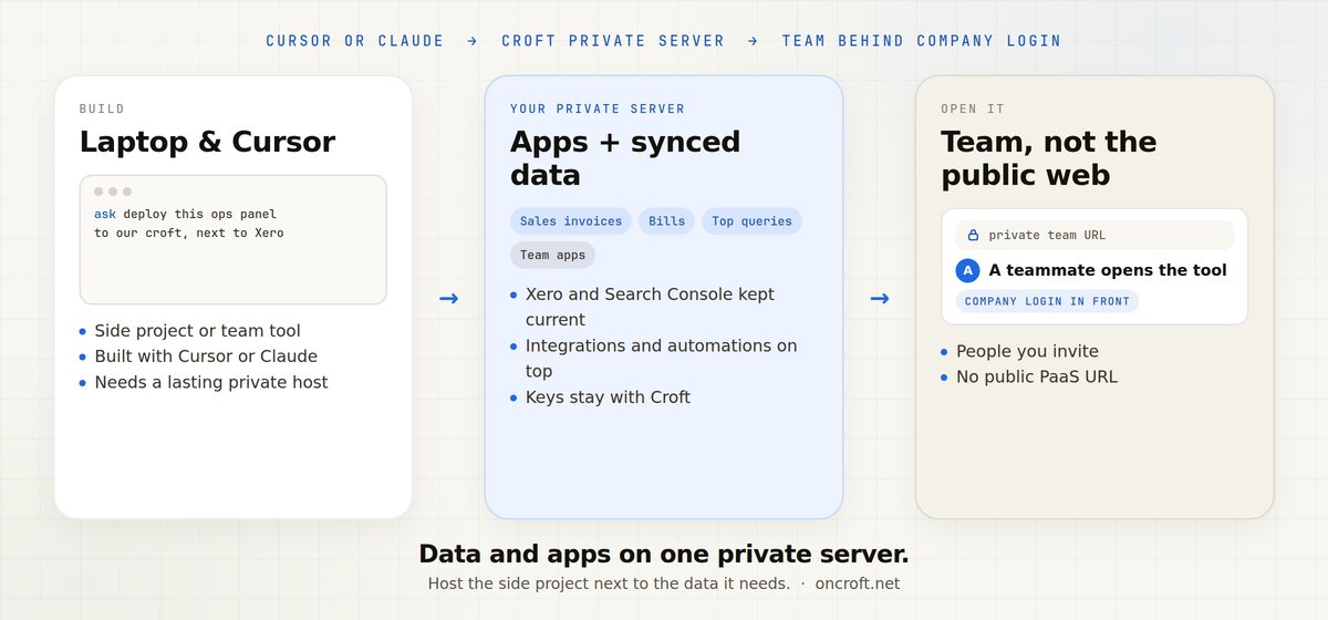 Diagram: a laptop running Cursor deploys to a Croft private server that holds both team apps and synced business data, then the team opens the tool behind company login.