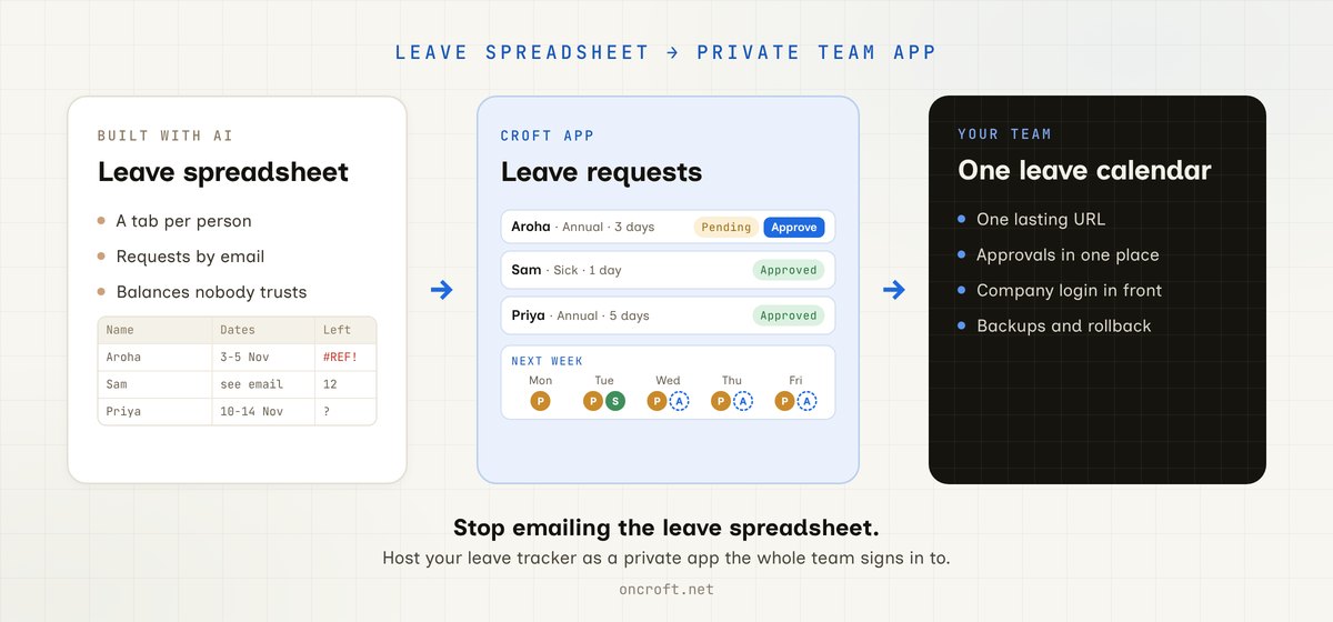 Diagram: a leave spreadsheet becomes a private Croft leave tracker app with requests, approvals and a next-week team calendar, which the whole team opens at one URL.