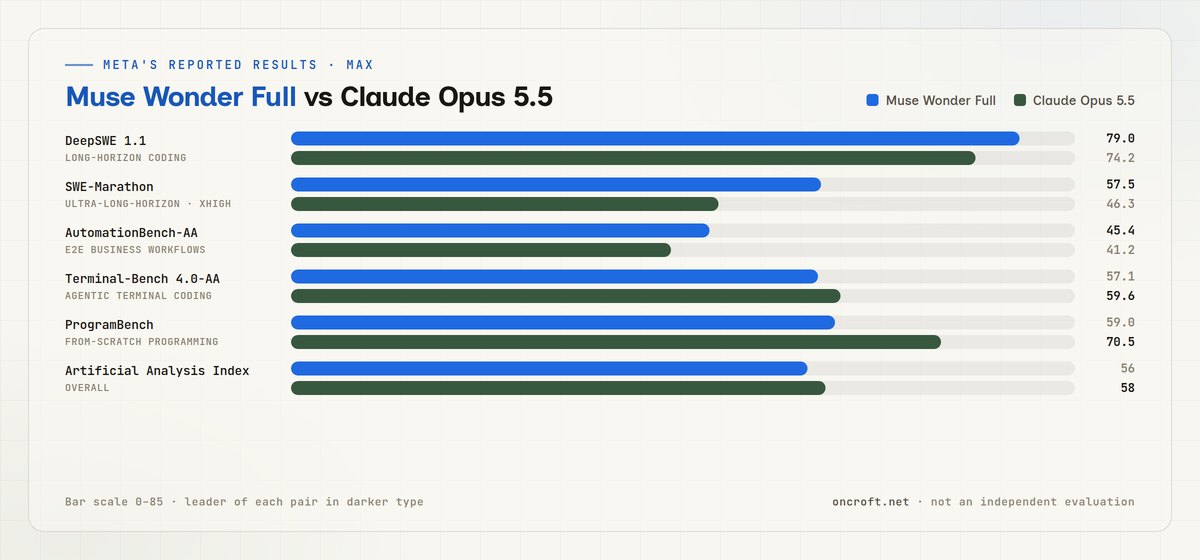 Warm-paper chart of Meta's reported Muse Wonder Full (max) scores versus Claude Opus 5.5 (max) on DeepSWE 1.1, SWE-Marathon, AutomationBench-AA, Terminal-Bench 4.0-AA, ProgramBench, and the Artificial Analysis Index.