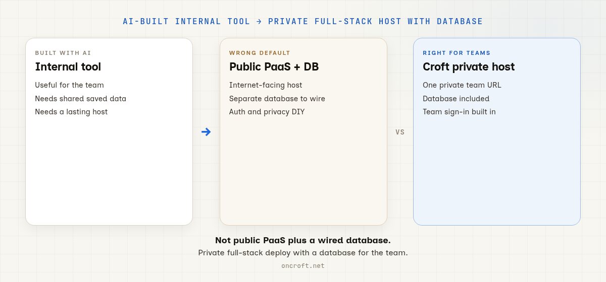 Diagram: an AI-built internal tool goes to a Croft private full-stack host with a database, not a public PaaS plus a separately wired database.
