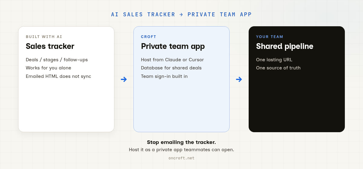 Diagram: an AI-built sales tracker goes to a Croft private app, then teammates open the shared pipeline together.
