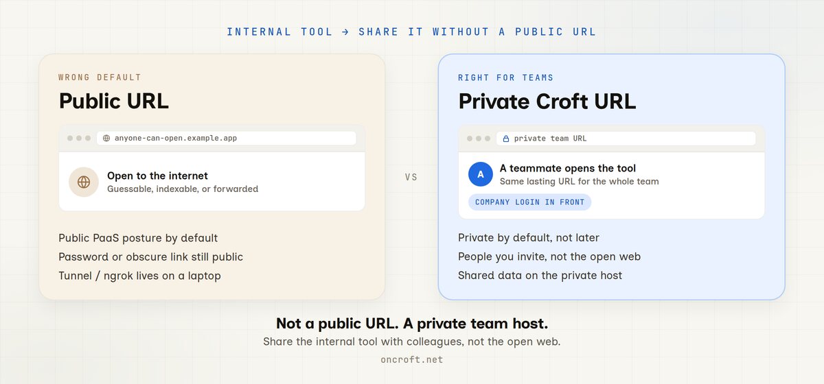 Diagram: a teammate opens an internal tool at a private Croft URL behind company login, not a public URL on the open internet.