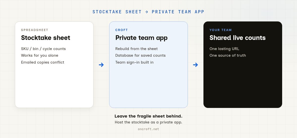 Diagram: stocktake spreadsheet goes to a Croft private app, then the team opens shared live counts together.