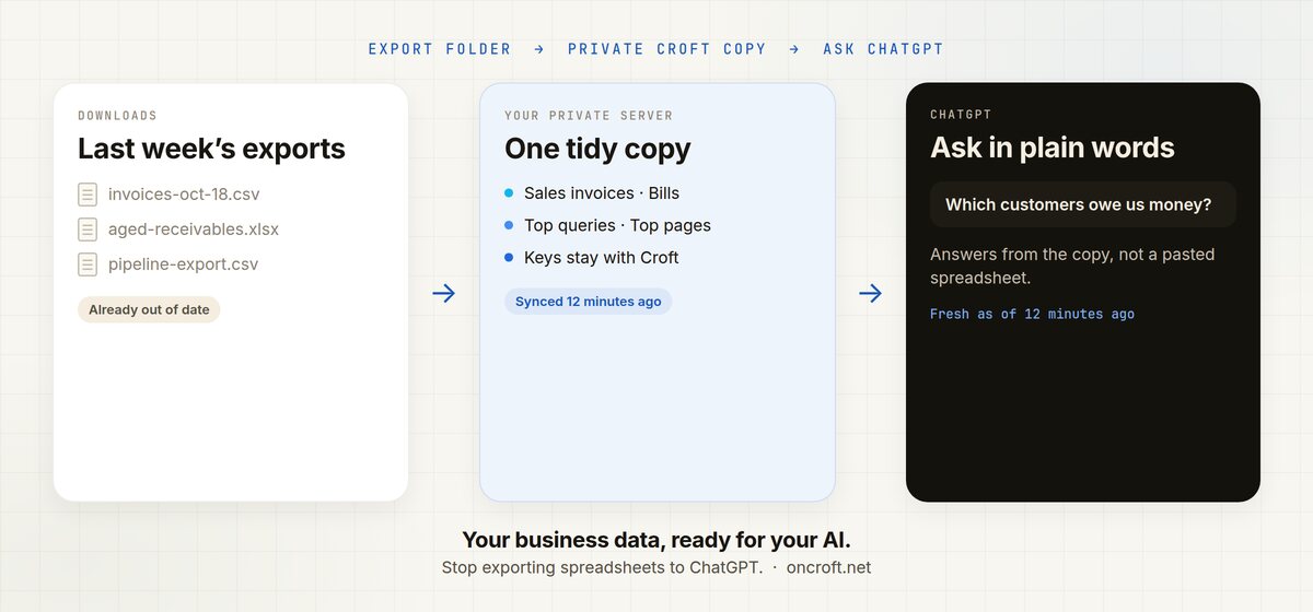 Diagram: stale spreadsheet exports give way to a tidy Croft copy of business data on a private server, then ChatGPT answers from that copy with a fresh-as-of note.