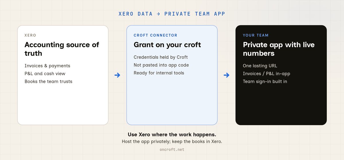 Diagram: Xero accounting data flows through a Croft connector into a private team app that shows invoices and P&L.