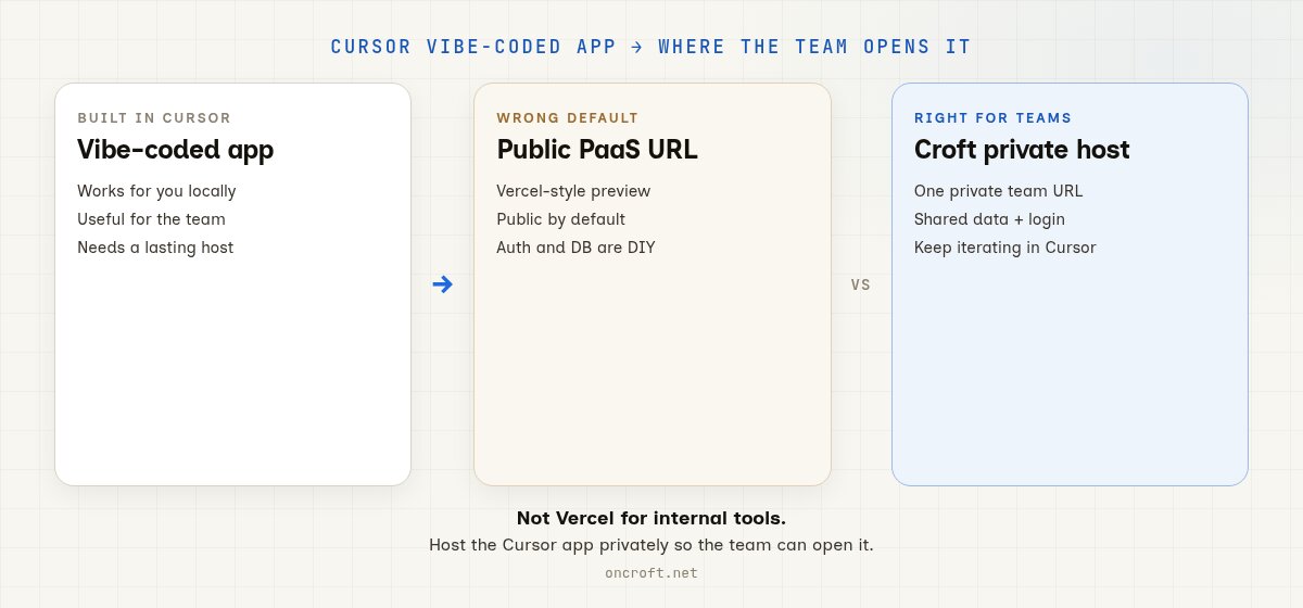 Diagram: a vibe-coded Cursor app goes to a Croft private team host, not a public Vercel-style URL.