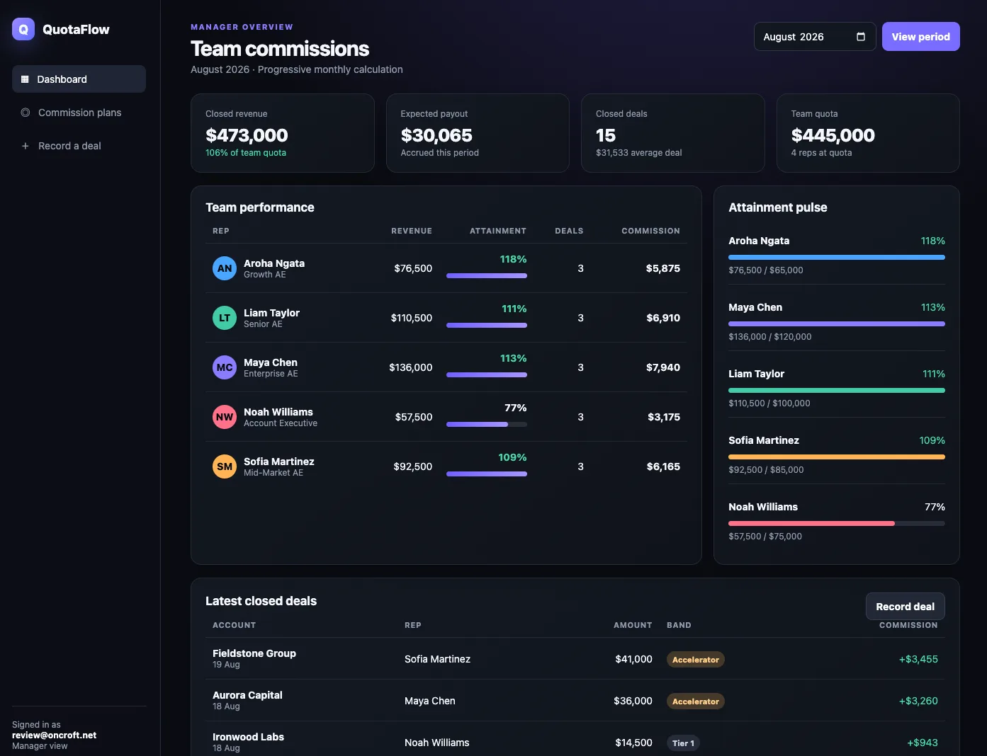 A sales commission tracker built on Croft - closed revenue, expected payout, per-rep attainment and commission, an attainment pulse, and latest closed deals with commission bands.