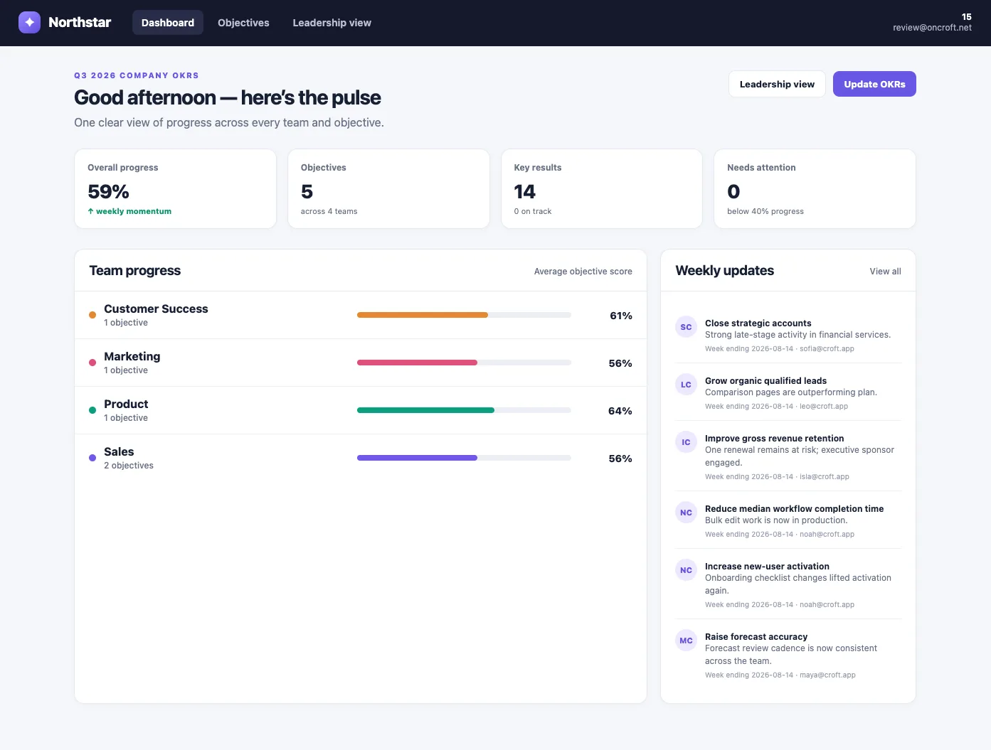 A company OKR dashboard built on Croft - overall progress, objectives and key results, per-team progress bars, and a weekly updates feed.