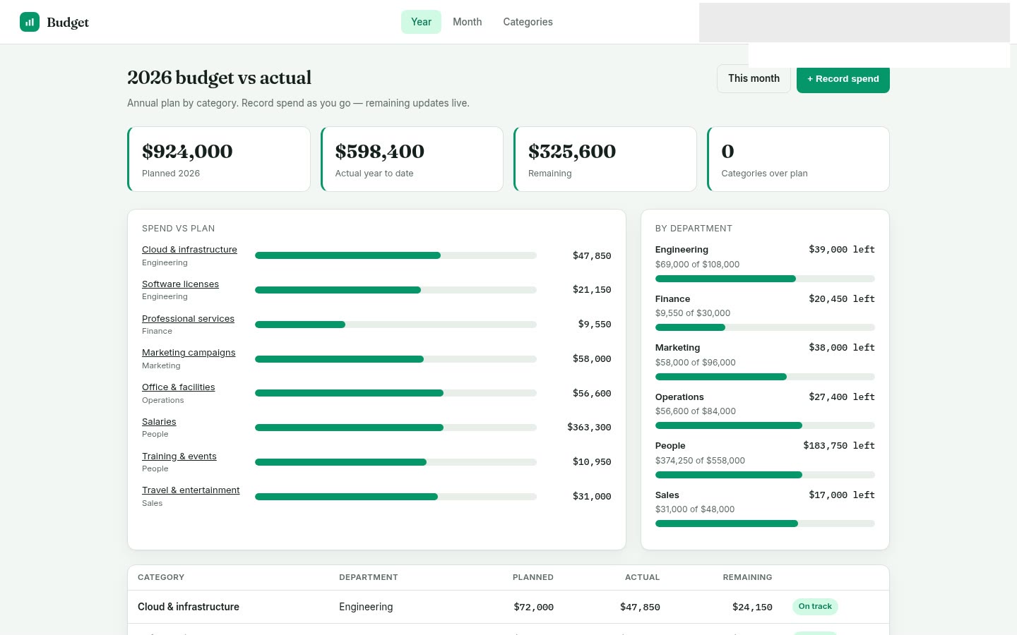 Budget built on Croft. Department budget vs actual: categories, planned vs entered spend, remaining, and a 2026 month view.