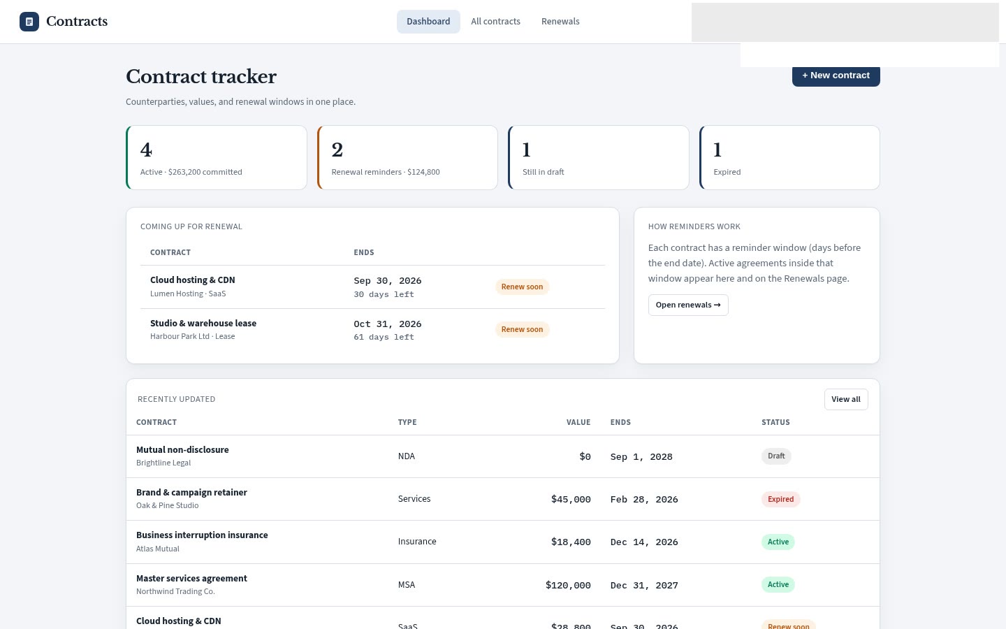 Contracts built on Croft. A contract register: counterparty, type, value, dates, draft/active/expired, and renewal reminders.