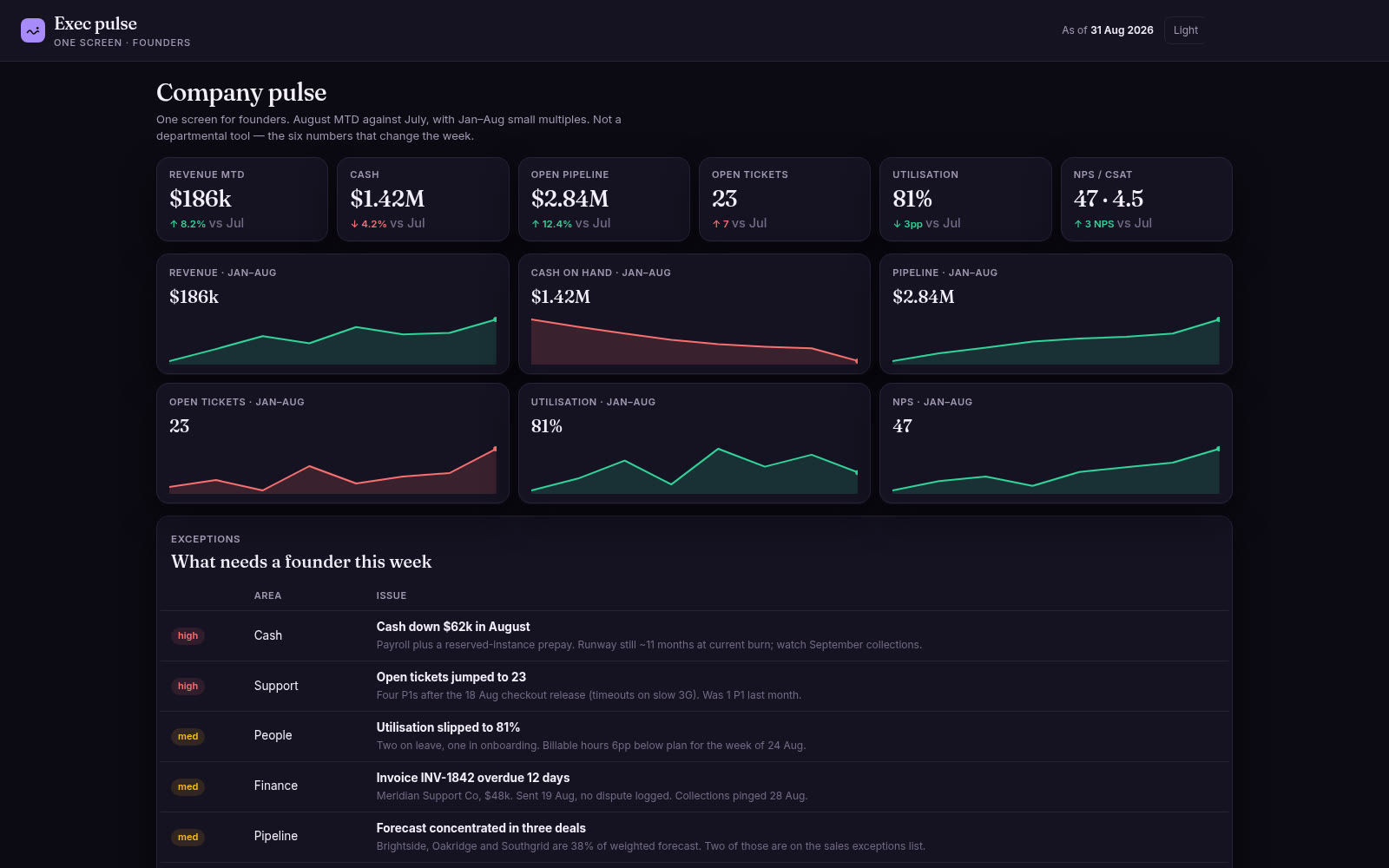 Exec dashboard built on Croft. One-screen founder pulse with revenue, cash, pipeline, tickets, utilisation, and NPS.