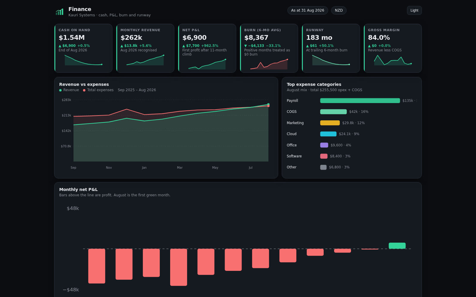 Finance dashboard built on Croft. Cash, monthly P&L, burn, runway, and revenue vs expenses on one dark screen.