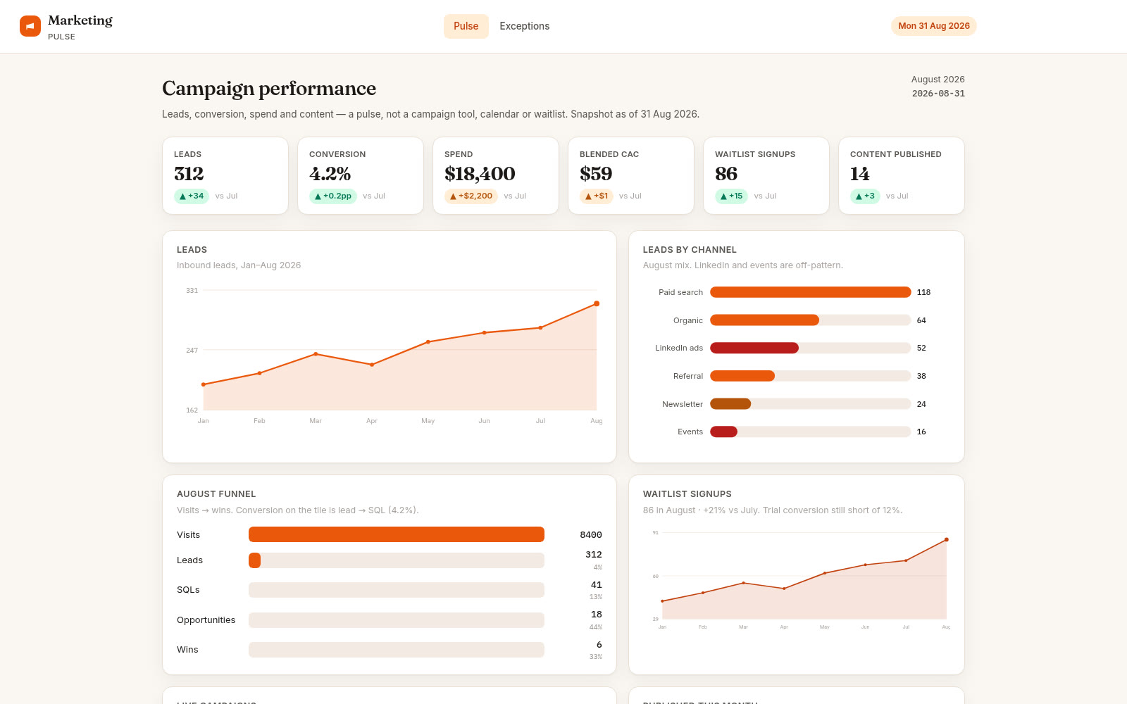 Marketing dashboard built on Croft. Leads, conversion, spend, CAC, waitlist, and content published.