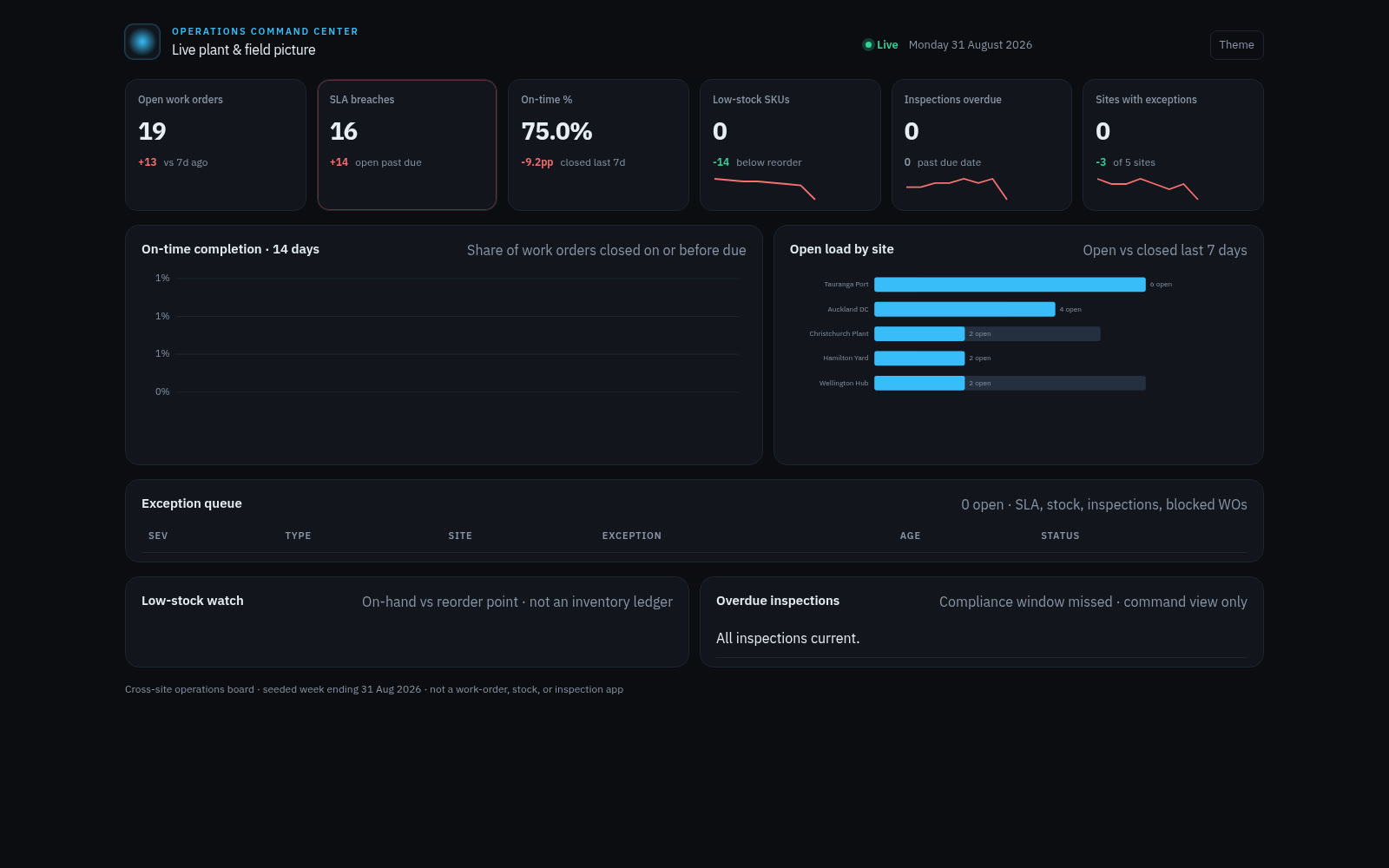 Ops dashboard built on Croft. Work orders, SLA breaches, on-time rate, low stock, and overdue inspections.