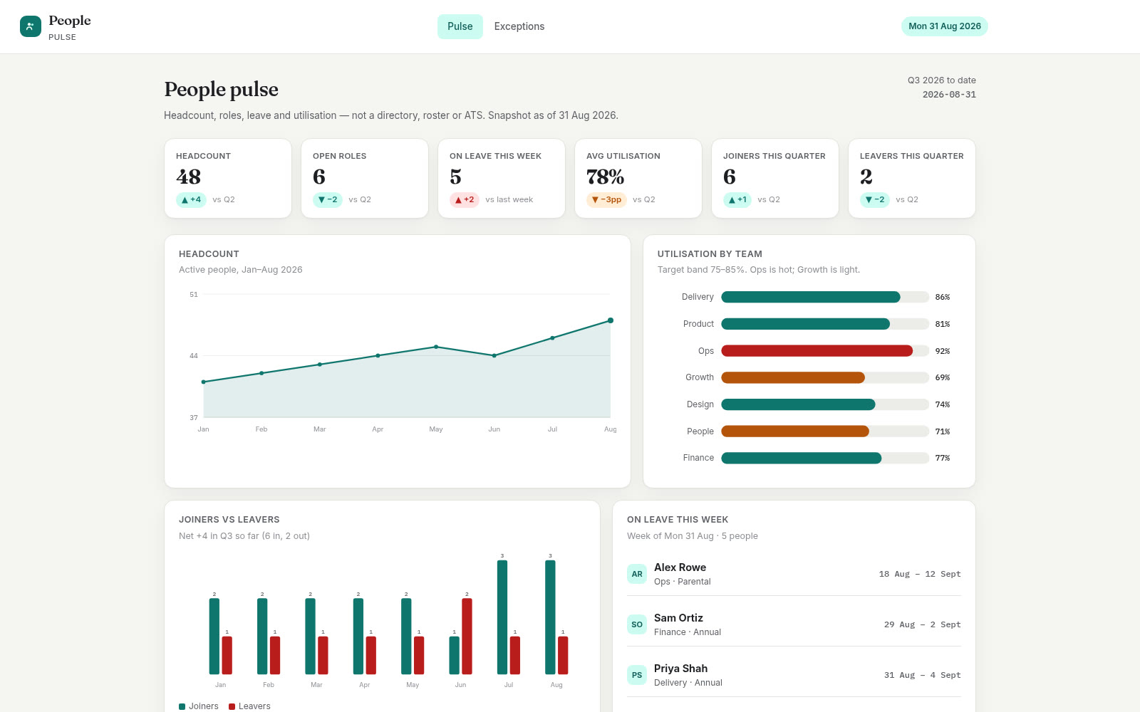 People dashboard built on Croft. Headcount, open roles, leave this week, utilisation, joiners and leavers.