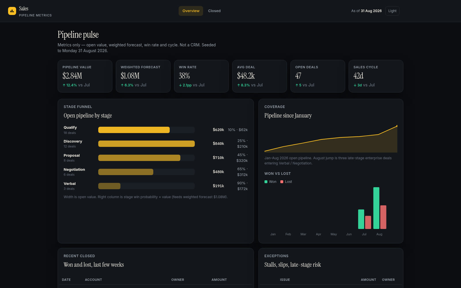Sales dashboard built on Croft. Pipeline, weighted forecast, win rate, and funnel on one dark screen.