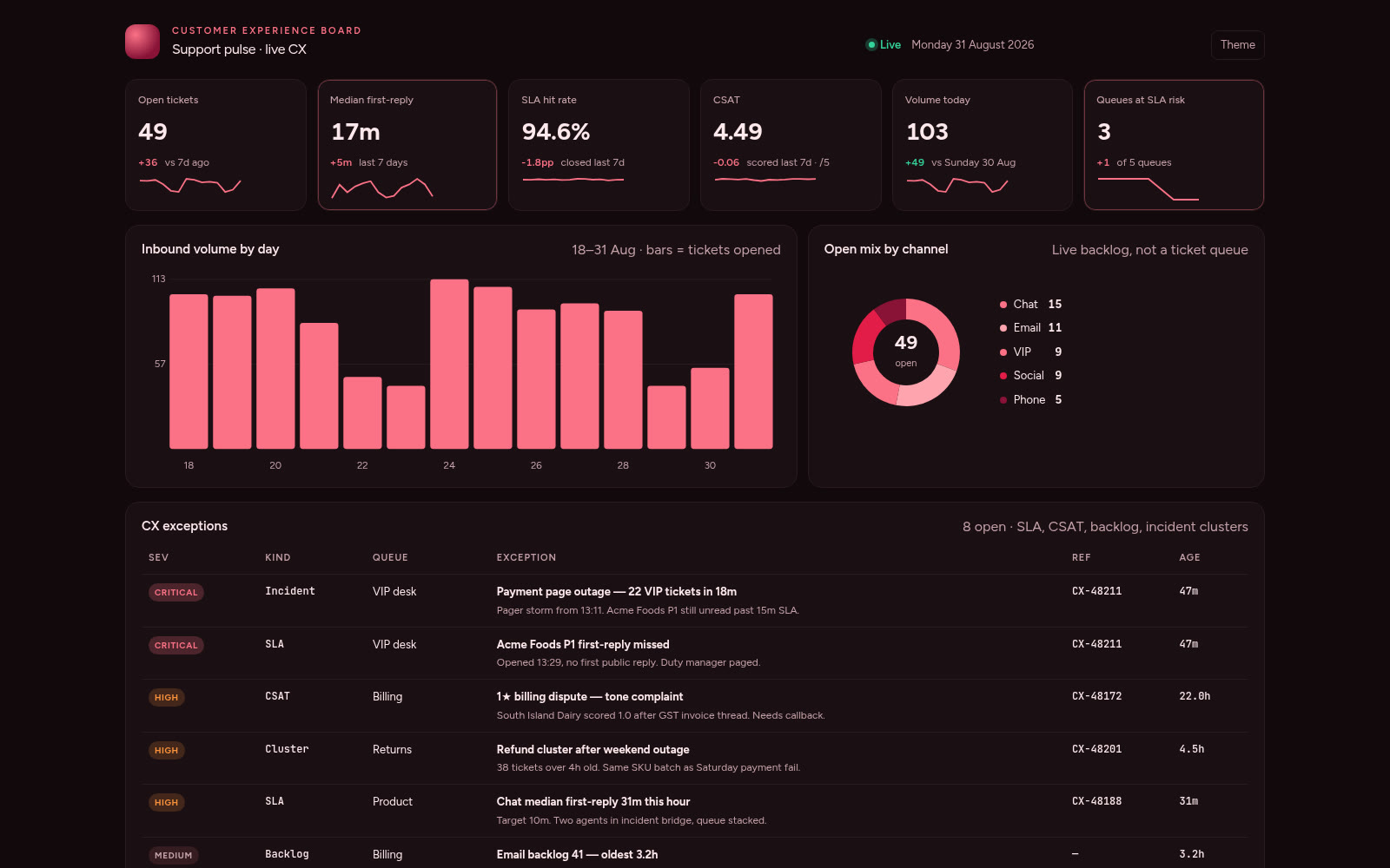 Support dashboard built on Croft. Open tickets, first-reply time, SLA hit, CSAT, and volume on one dark screen.